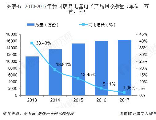 2018年中国再生资源行业细分领域分析 行业低迷态势逐步改善 电子电器产品迎来报废高峰期